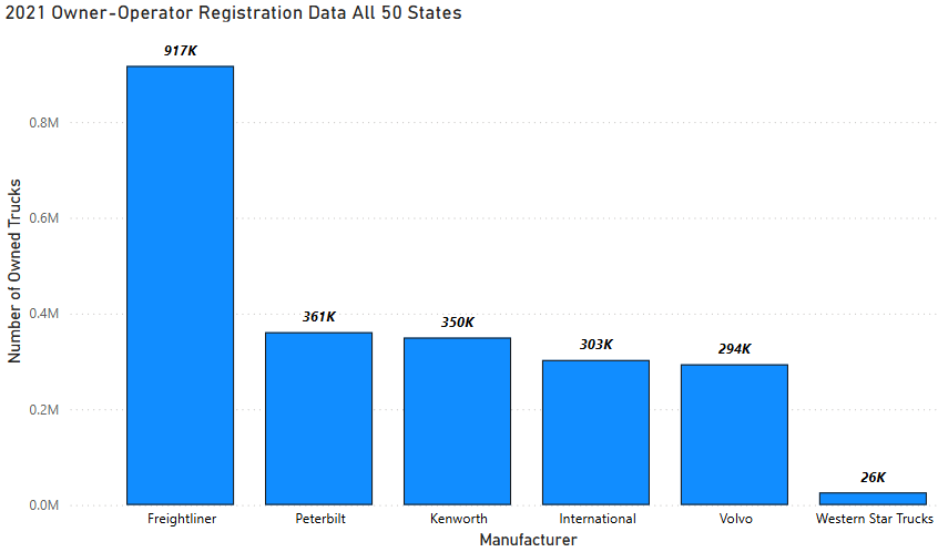 bar-graph-owned-semi-models-2021.png