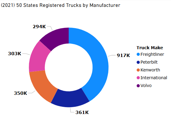 donut-hole-graph-2021-data-semi-truck-makers.png